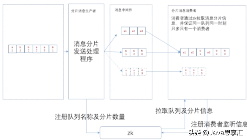 「超全面」MQ的应用场景、使用时常见问题以及解决方案都在这啦