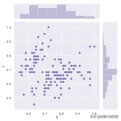 什么是数据标准化?在Python中如何进行数据标准化?「必学」
