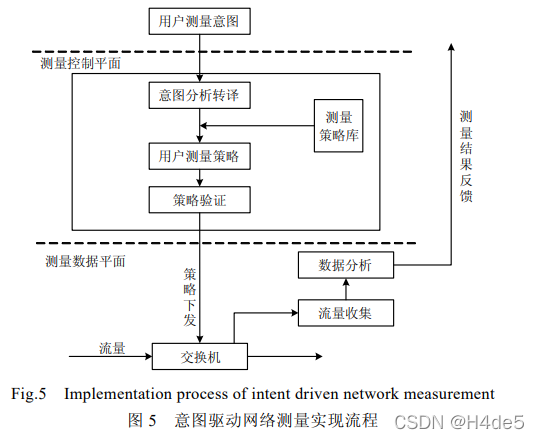 意图驱动网络测量实现流程