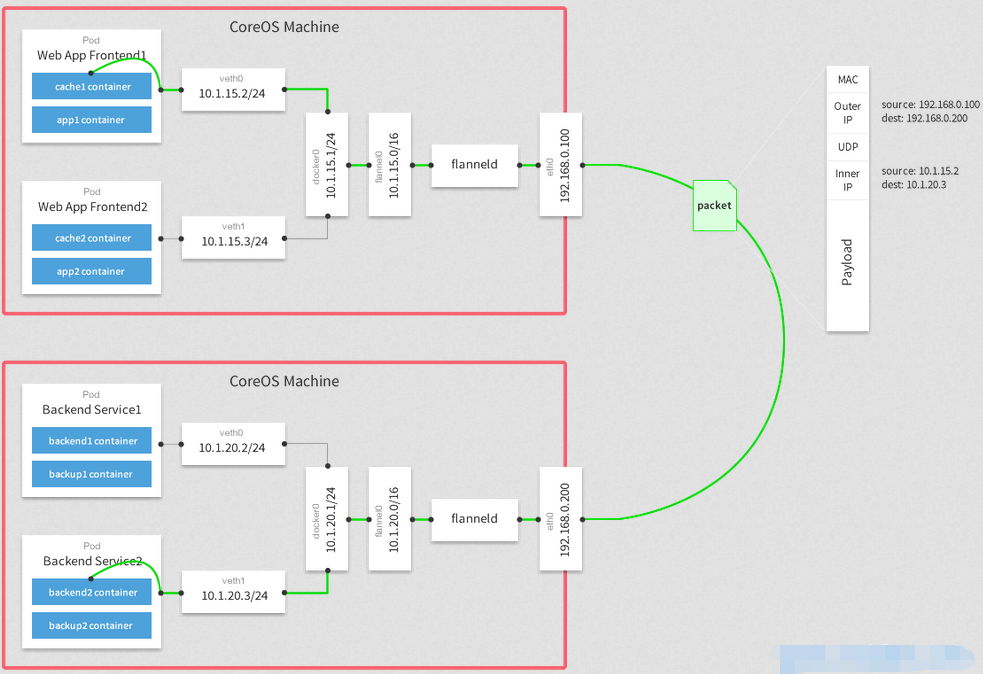 详解：Flannel安装与配置详解：Flannel安装与配置