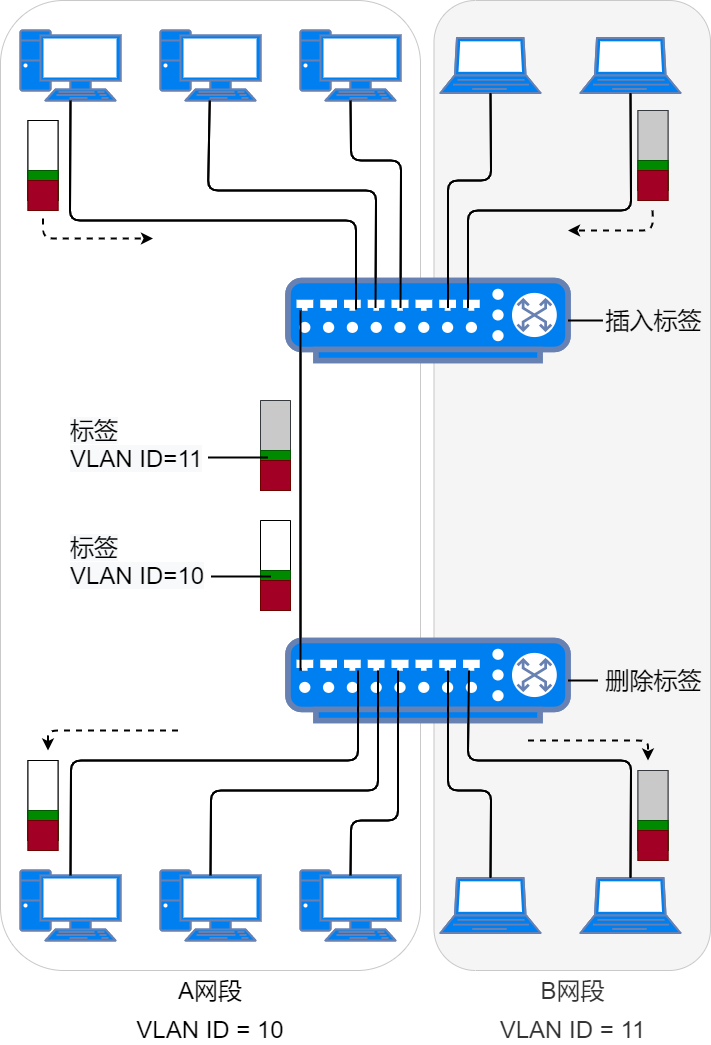 跨交换机的VLAN