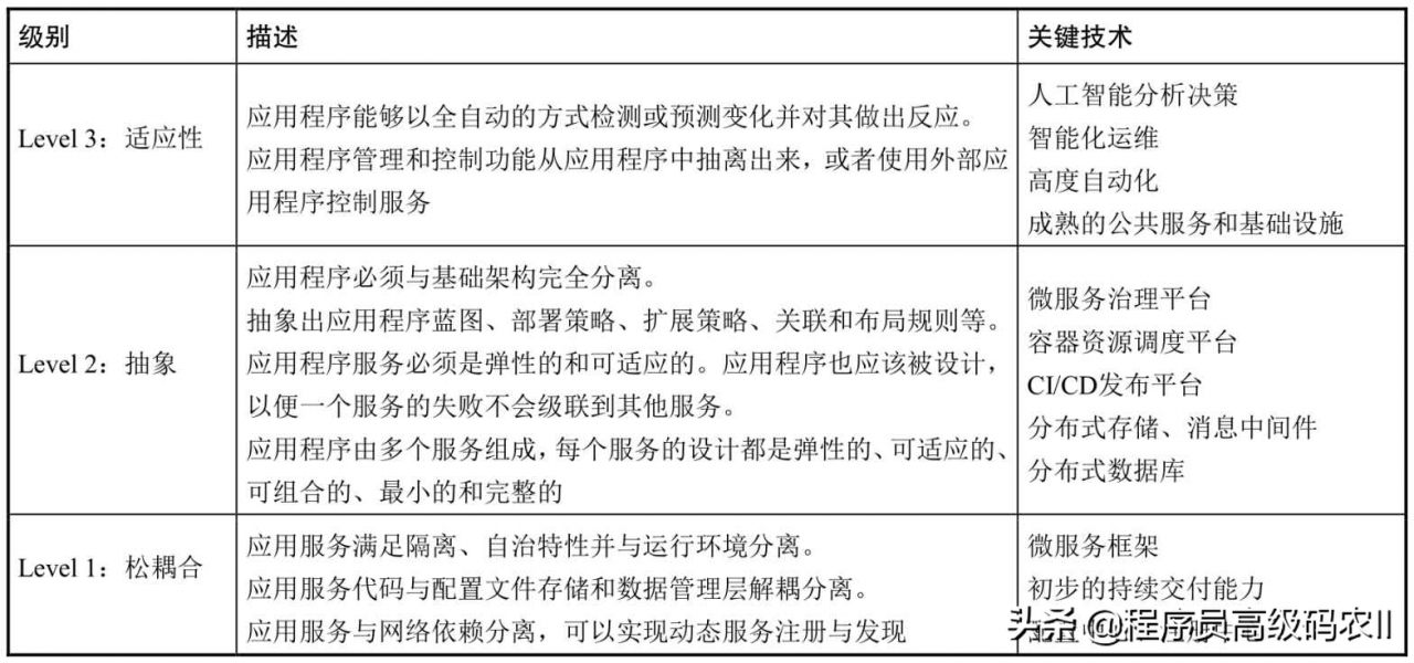 微服务架构深度解析微服务定义是什么？微服务与云原生有何关联？