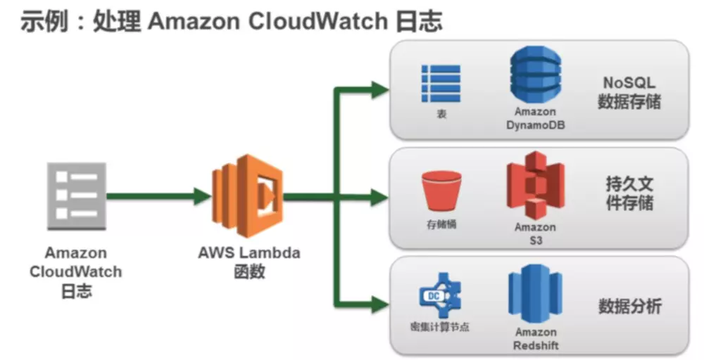 AWS 基础设施即代码(五)