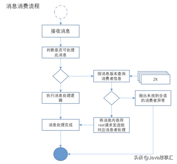 「超全面」MQ的应用场景、使用时常见问题以及解决方案都在这啦