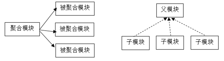 聚合与继承