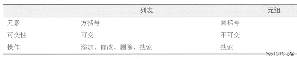 Python开发基础之Python常用的数据类型