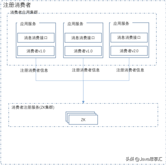 「超全面」MQ的应用场景、使用时常见问题以及解决方案都在这啦