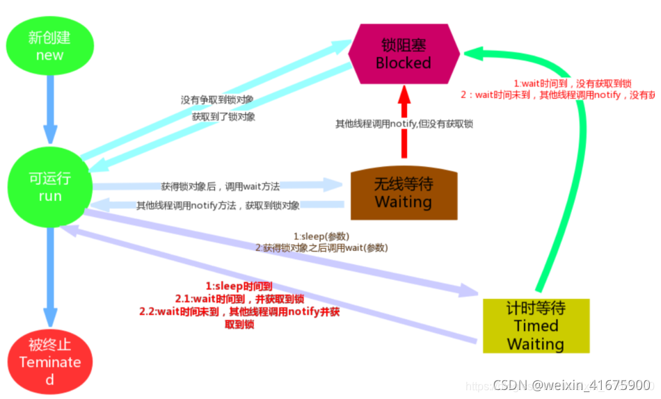 线程的6种状态