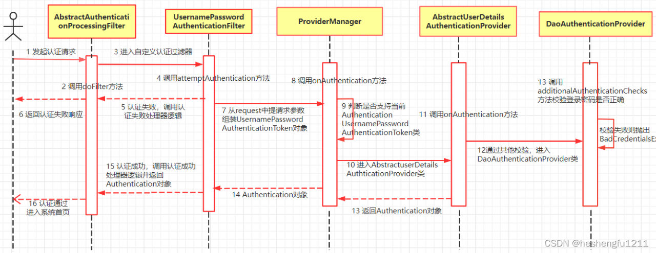 spring-security认证流程时序图