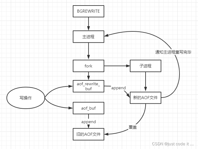 AOF文件重写的过程