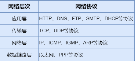 常见网络协议的层次