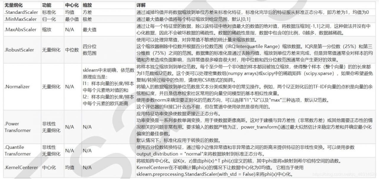 sklearn中归一化参数列表详解