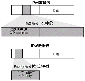 IP数据包头中的IP优先级字段