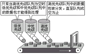 优先级队列和严格优先级时序计划