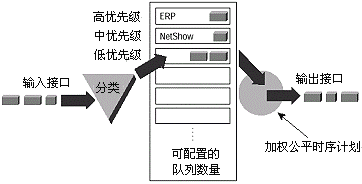 加权公平队列