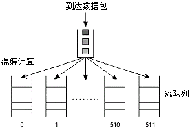 基于流的WFQ