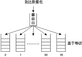 基于等级的WFQ