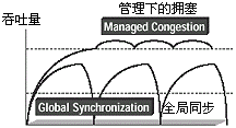 全局TCP同步