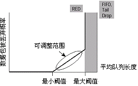 使用RED执行丢弃