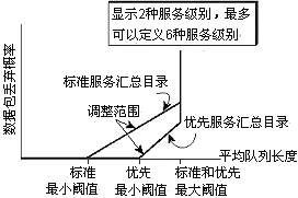 使用WRED实现的差别丢弃阈值