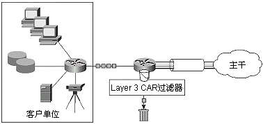 使用CAR实现的速率限制