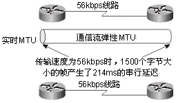 速度较慢的链路上的LFI