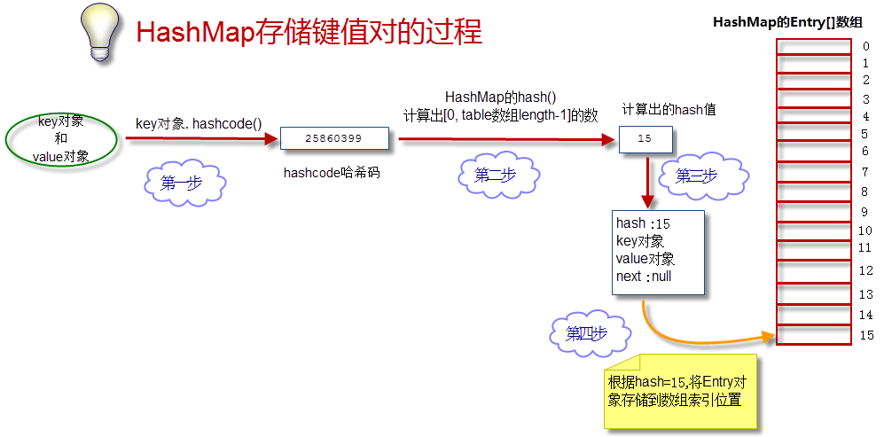 å›¾9-16 HashMapå­˜å‚¨æ•°æ®è¿‡ç¨‹ç¤ºæ„å›¾.png