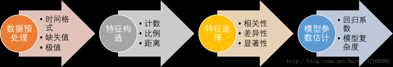 模型的一般处理办法