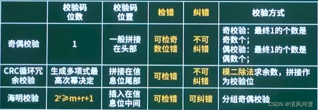 校验码相关总结