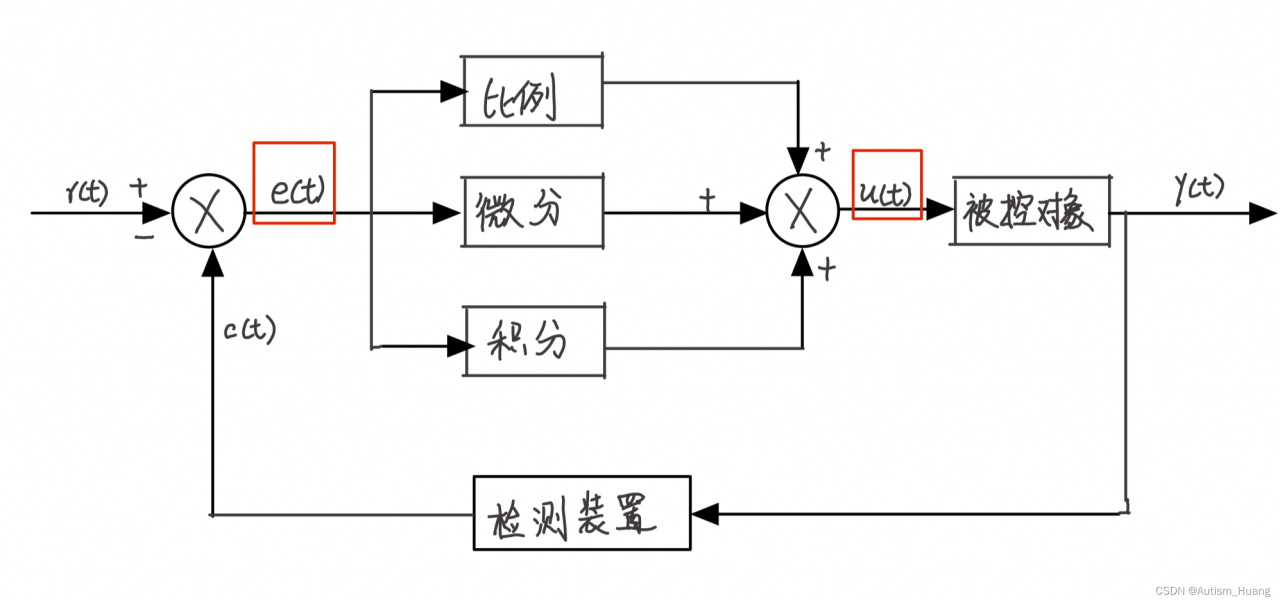 闭环控制系统框图