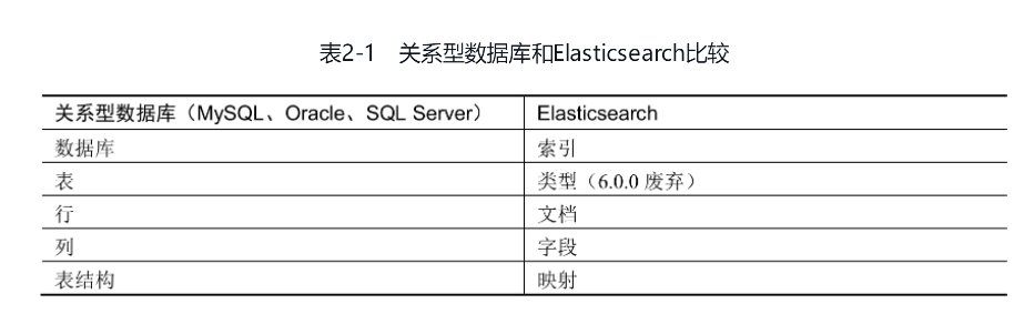 关系型数据库与ES比较