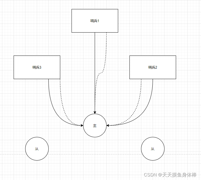 哨兵与主服务器建立两条连接
