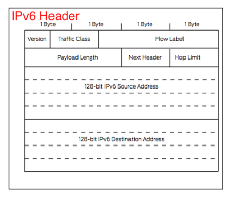 Internet Protocol v6 or IPv6