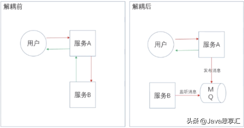 「超全面」MQ的应用场景、使用时常见问题以及解决方案都在这啦