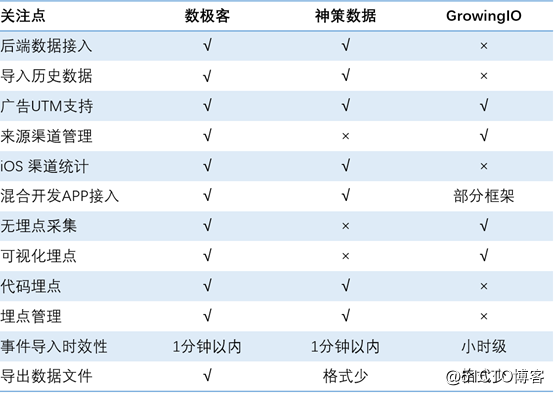国内主流新一代用户行为分析系统选型过程分享