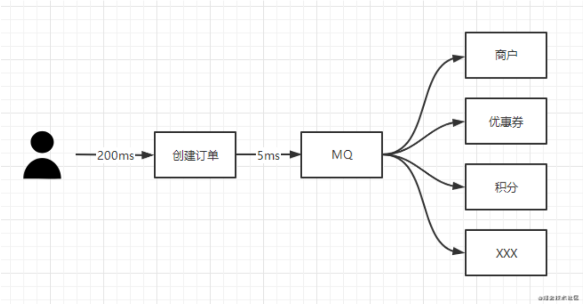 RabbitMQ 可靠性、重复消费、顺序性、消息积压解决方案