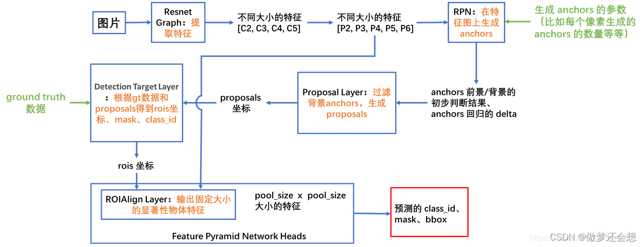 我这里借用的之前那位大佬的流程图进行说明