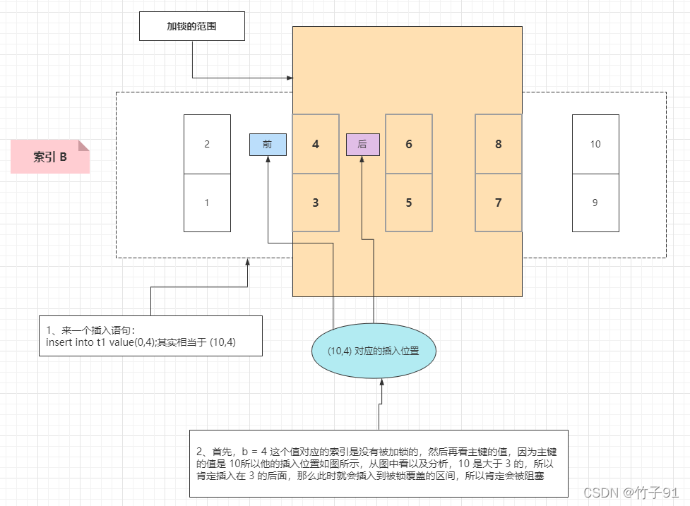 索引信息分析