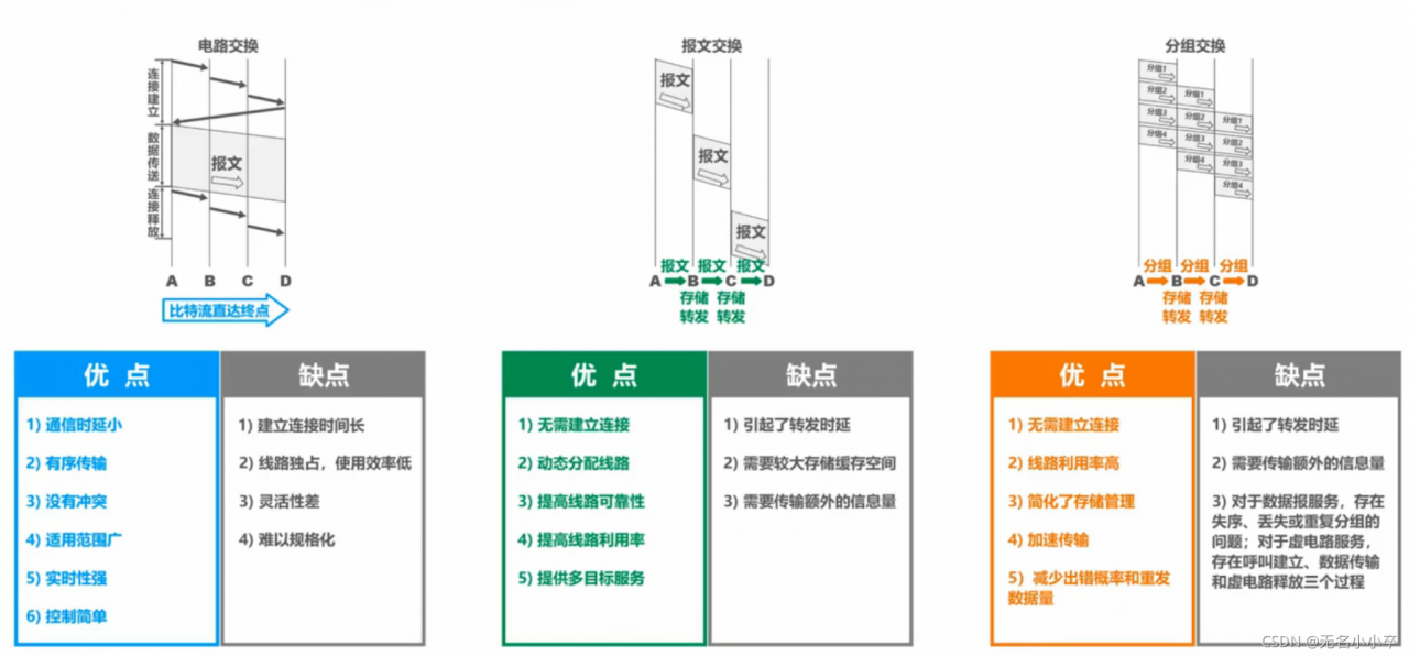 三种交换方式的比较