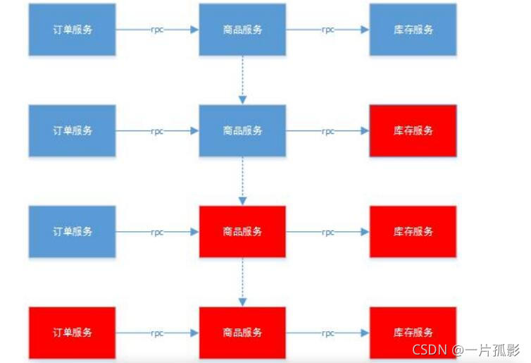 服务熔断&服务降级