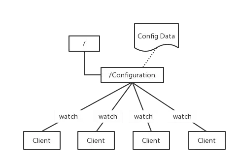 图解ZooKeeper的典型应用场景，超级简单