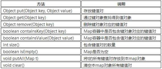 è¡¨9-3 MapæŽ¥å£ä¸­å¸¸ç”¨çš„æ–¹æ³•.png