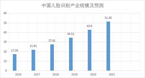 一文读懂人脸识别技术