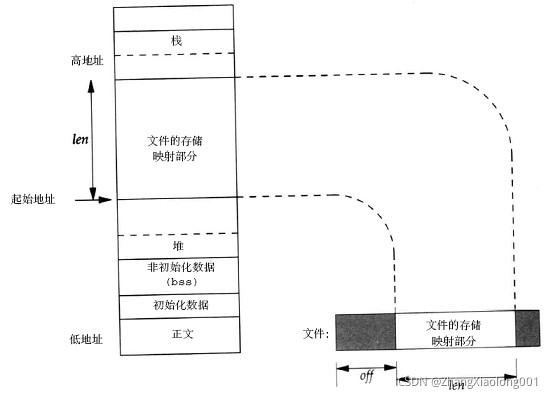 内存映射文件概览
