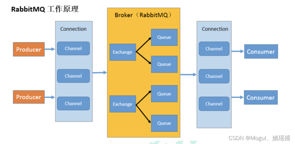 Rabbitmq工作原理