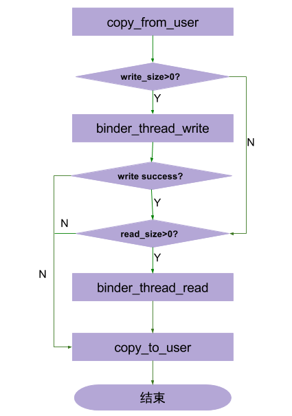 binder_write_read