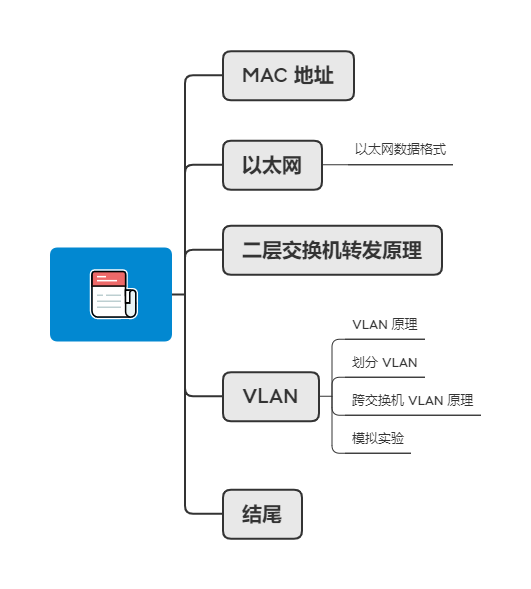 目录