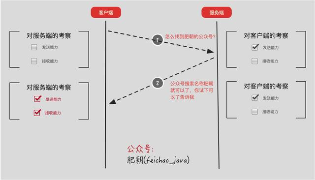 老背题却记不住TCP为什么三次握手？