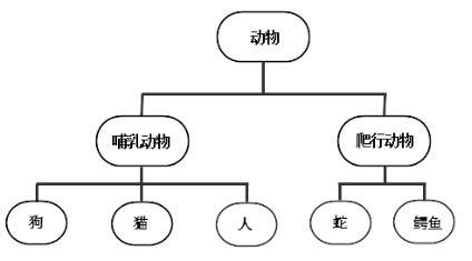 图5-1 现实世界中的继承.png