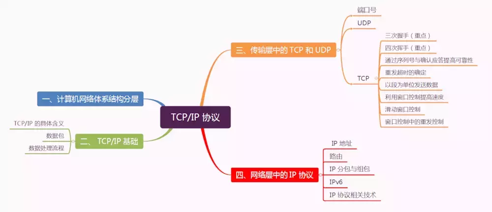 太厉害了,终于有人把TCP-IP协议整合成864页学习笔记了